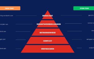 Hoe Stevig Staat Jouw Team? Ontdek De Kracht Van Lencioni’s Piramide [1/6]
