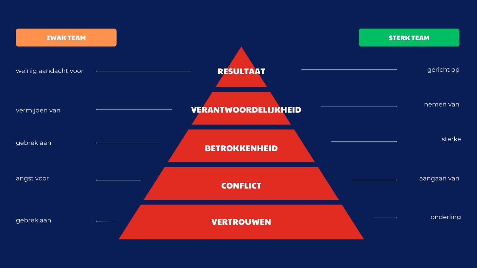 De piramide van Lencioni: samenwerken vanuit vertrouwen